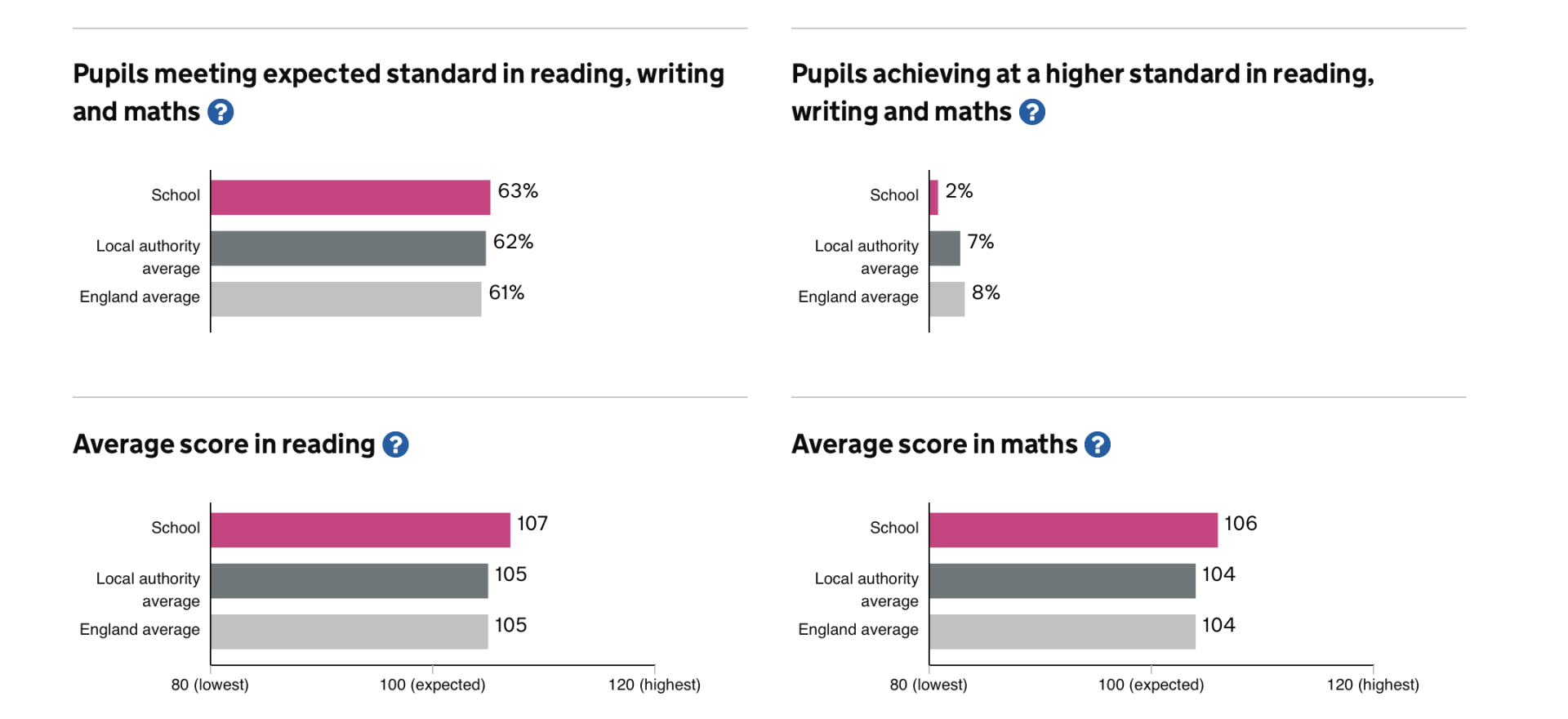 School Progress DFE 2024